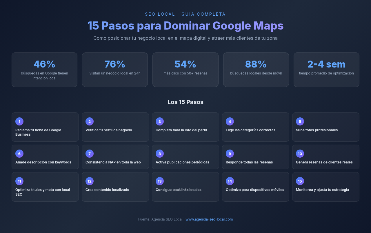 Como Posicionar tu Negocio en Google Maps en 15 Pasos: Guía 2026 3 Infografia con los 15 pasos para posicionar tu negocio en Google Maps con estadisticas clave