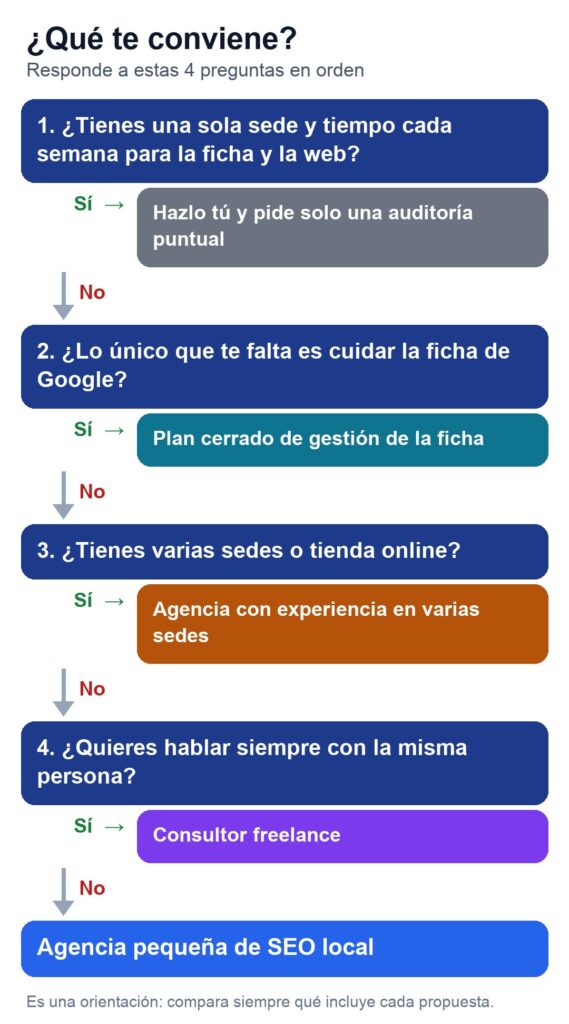Cómo elegir agencia de SEO local: comparativa visual y checklist (2026) 4 Árbol de decisión de 4 preguntas para elegir entre hacerlo tú, un plan de ficha, un freelance o una agencia de SEO local