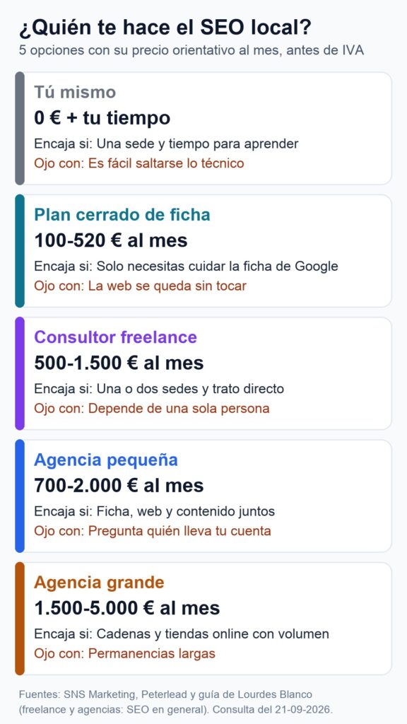 Cómo elegir agencia de SEO local: comparativa visual y checklist (2026) 3 Comparativa visual de las 5 opciones para hacer el SEO local: tú mismo, plan cerrado de ficha, freelance, agencia pequeña y agencia grande, con precio orientativo