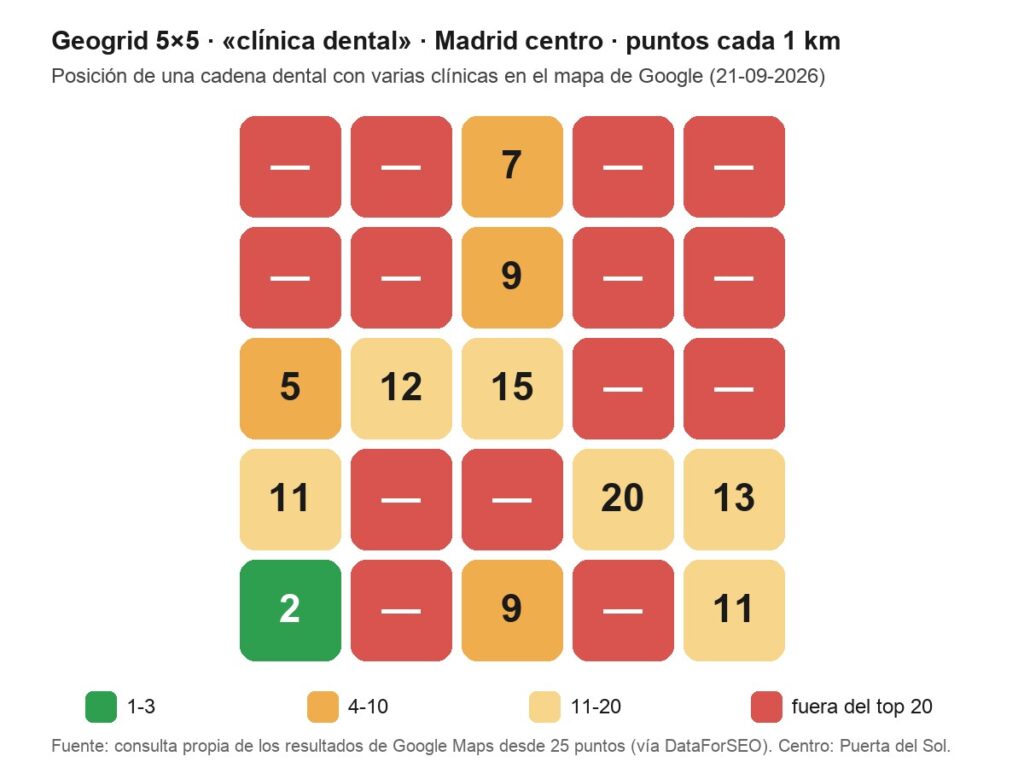 Geogrid: qué es y cómo medir tu posición en Google Maps punto a punto 3 Geogrid de 5 por 5 puntos en Madrid centro con la posición de una cadena dental en Google Maps