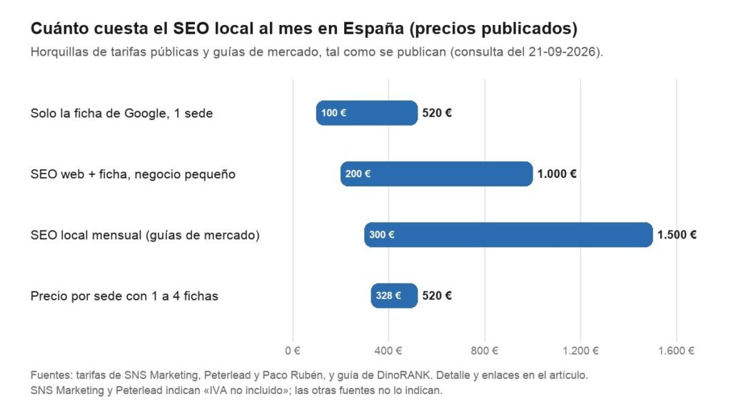 Cuánto cuesta el SEO local en España: precios de mercado en 2026 3 Gráfico con las horquillas de precio mensual del SEO local en España según tarifas públicas y guías de mercado