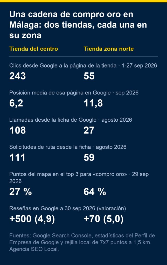Comparativa de datos de las dos tiendas de una cadena de compro oro en Málaga