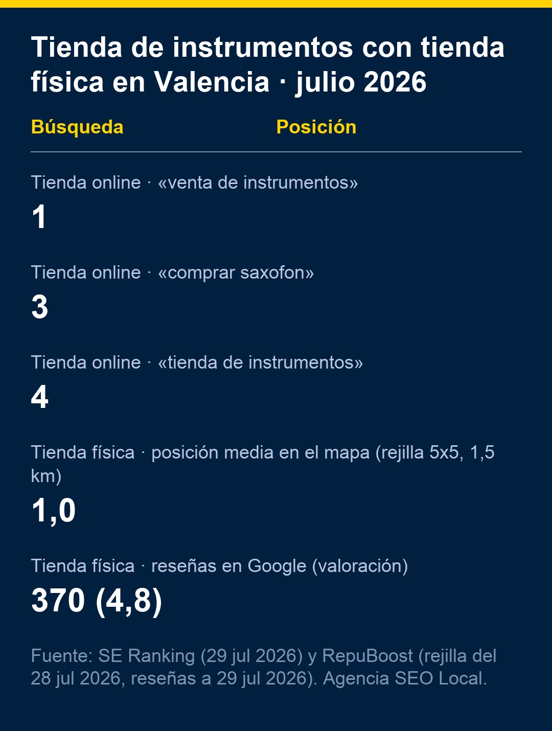 Posiciones en Google de una tienda de instrumentos con tienda física en Valencia, julio de 2026