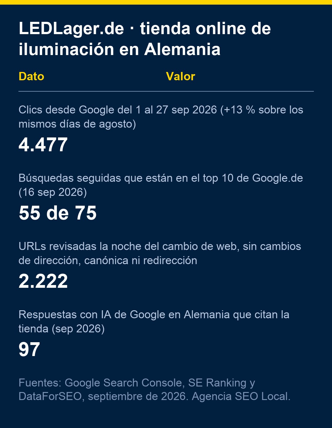 Datos SEO de LEDLager.de en septiembre de 2026: clics, top 10 y cambio de web